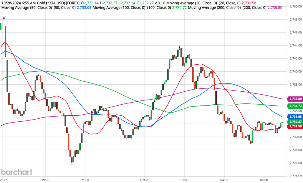 Gold Chart